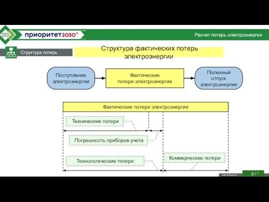 Расчет потерь электроэнергии Структура потерь / n Фактические потери электроэнергии Технические