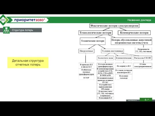 Название доклада Структура потерь / n Детальная структура отчетных потерь