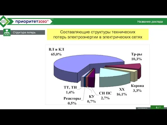 Название доклада Структура потерь / n Составляющие структуры технических потерь электроэнергии в электрических сетях