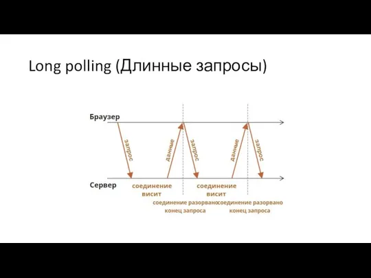 Long polling (Длинные запросы)