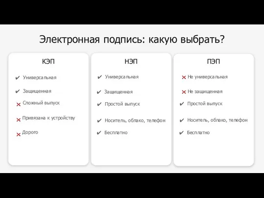 Электронная подпись: какую выбрать? КЭП ПЭП НЭП Защищенная Не защищенная Сложный