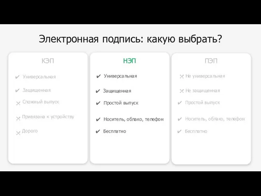 Электронная подпись: какую выбрать? КЭП ПЭП НЭП Защищенная Не защищенная Сложный