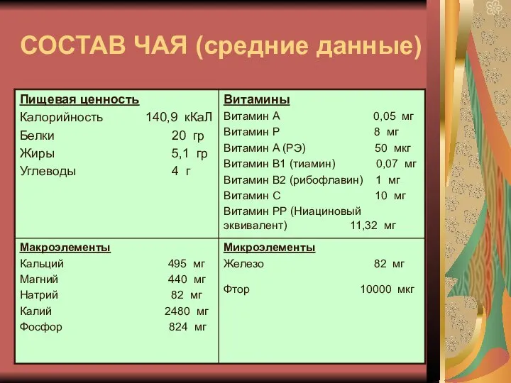 СОСТАВ ЧАЯ (средние данные)