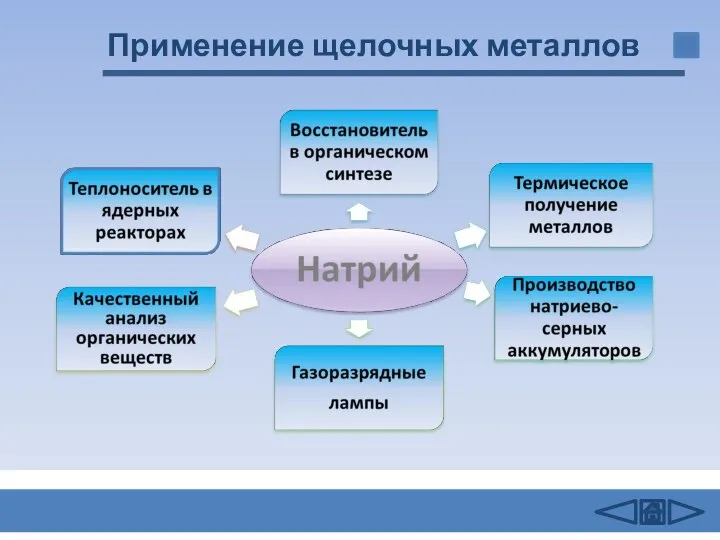 Применение щелочных металлов