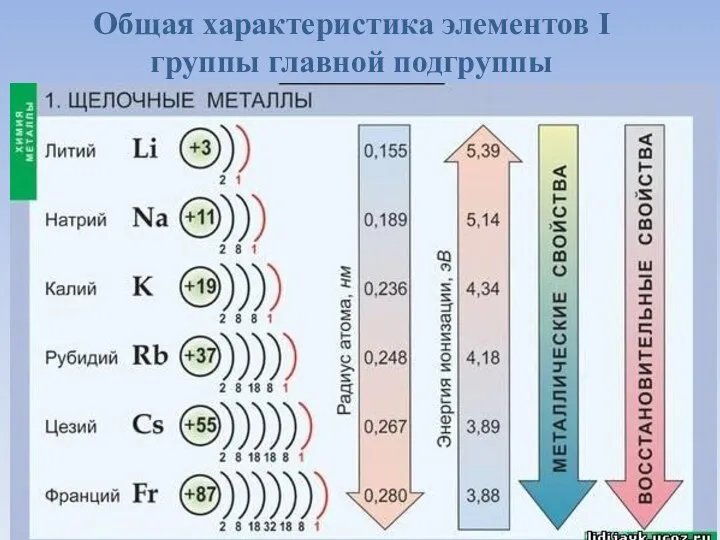 Общая характеристика элементов I группы главной подгруппы