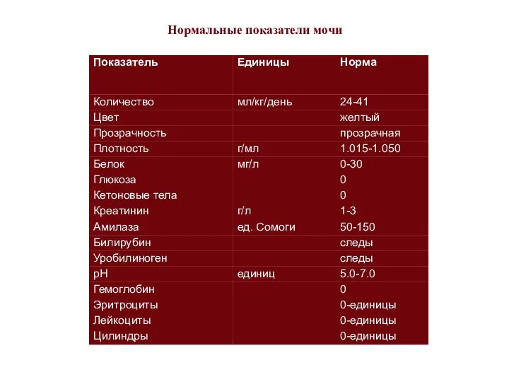 Нормальные показатели мочи