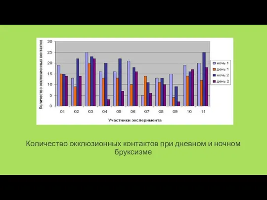 Количество окклюзионных контактов при дневном и ночном бруксизме