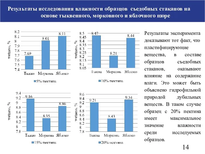 Результаты исследования влажности образцов съедобных стаканов на основе тыквенного, морковного и