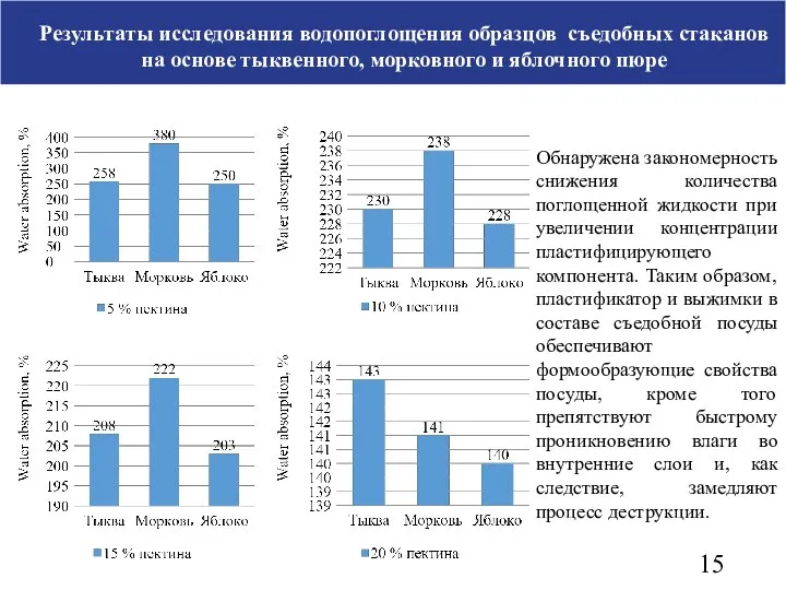 Результаты исследования водопоглощения образцов съедобных стаканов на основе тыквенного, морковного и