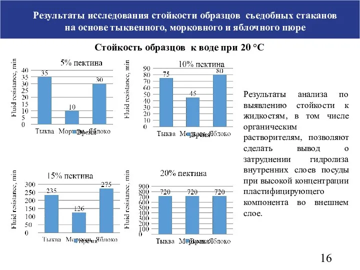 Результаты исследования стойкости образцов съедобных стаканов на основе тыквенного, морковного и