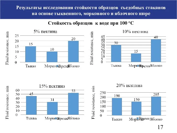 Результаты исследования стойкости образцов съедобных стаканов на основе тыквенного, морковного и