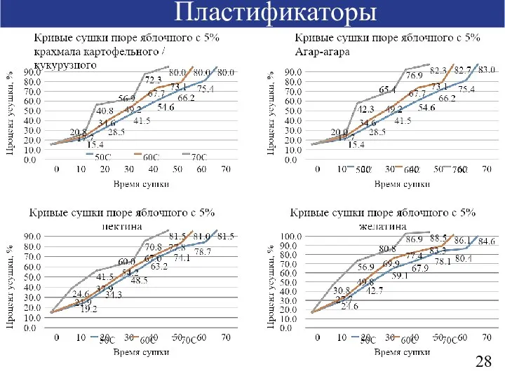 Пластификаторы