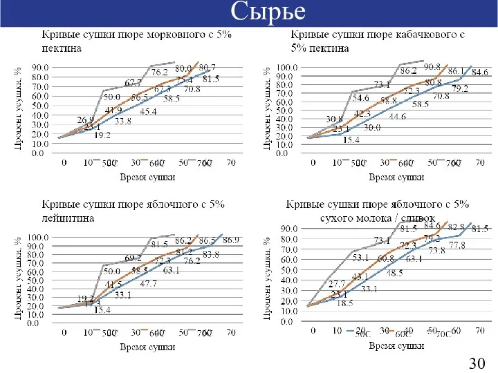 Сырье