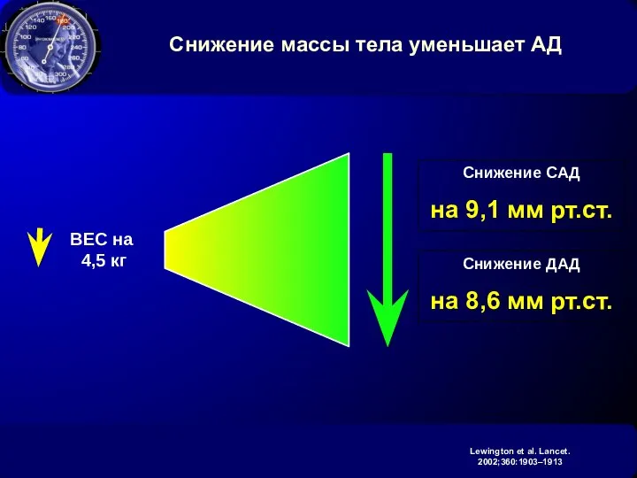 Снижение массы тела уменьшает АД ВЕС на 4,5 кг Снижение САД