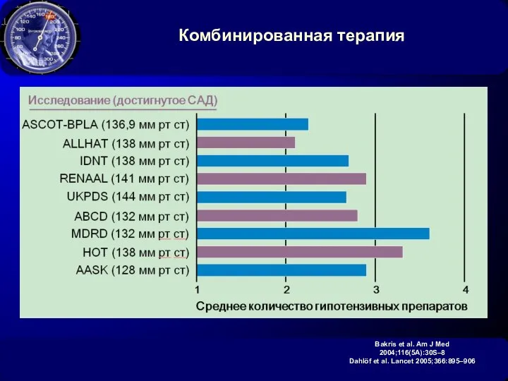 Комбинированная терапия Bakris et al. Am J Med 2004;116(5A):30S–8 Dahlöf et al. Lancet 2005;366:895–906