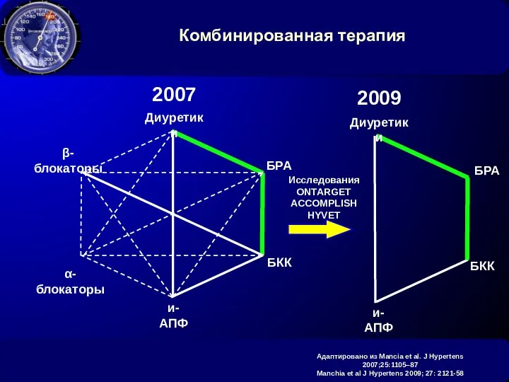 Комбинированная терапия Диуретики β-блокаторы α-блокаторы и-АПФ БКК БРА Диуретики и-АПФ БКК