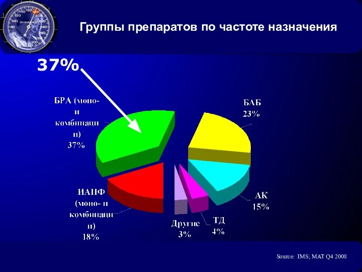 Группы препаратов по частоте назначения 37% Source: IMS; MAT Q4 2008