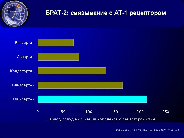 БРАТ-2: связывание с АТ-1 рецептором Kakuta et al. Int J Clin Pharmacol Res 2005;25:41–46