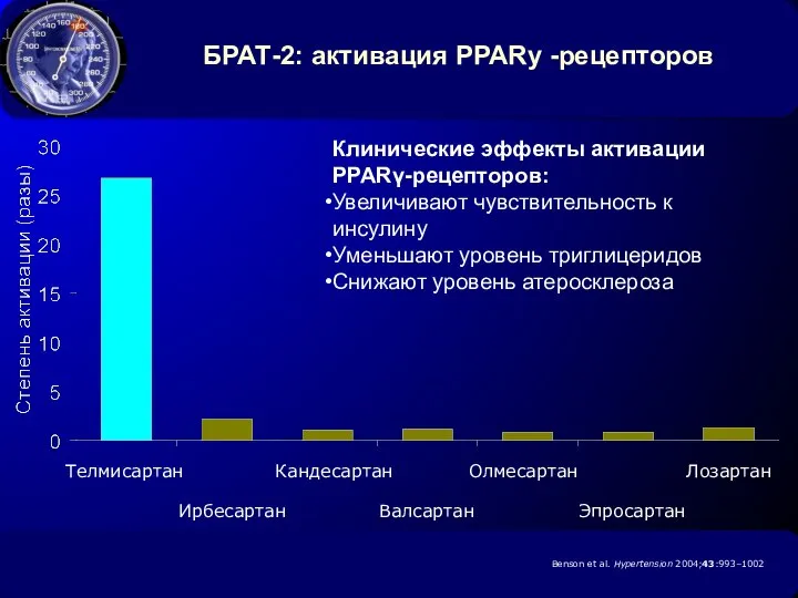 Клинические эффекты активации PPARγ-рецепторов: Увеличивают чувствительность к инсулину Уменьшают уровень триглицеридов