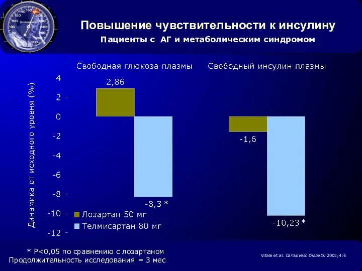 * Повышение чувствительности к инсулину * P Продолжительность исследования = 3