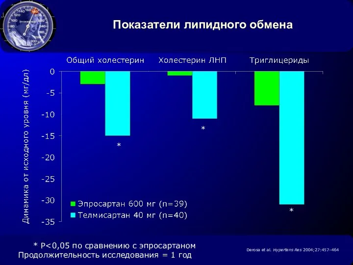 * Показатели липидного обмена * P Продолжительность исследования = 1 год