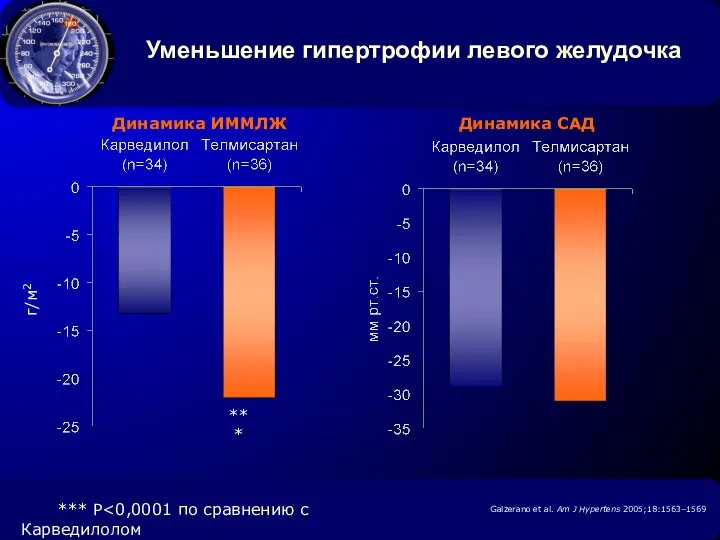 * Уменьшение гипертрофии левого желудочка *** Динамика ИММЛЖ Динамика САД г/м2