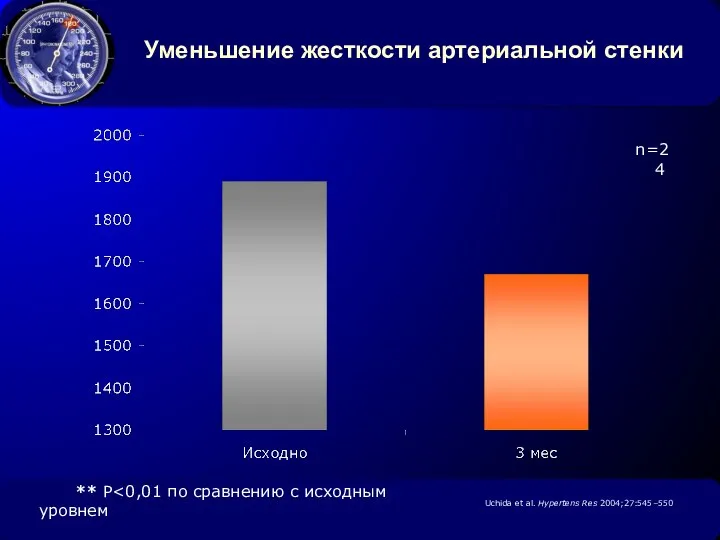 * Уменьшение жесткости артериальной стенки ** P Uchida et al. Hypertens Res 2004;27:545–550 n=24