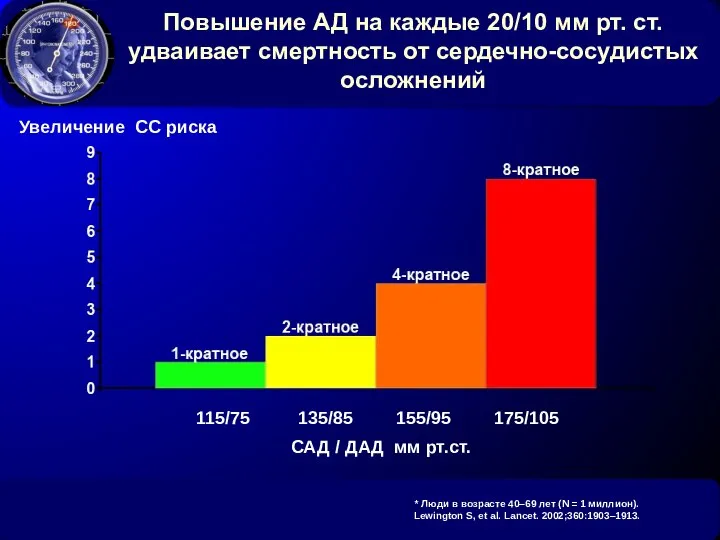 Повышение АД на каждые 20/10 мм рт. ст. удваивает смертность от