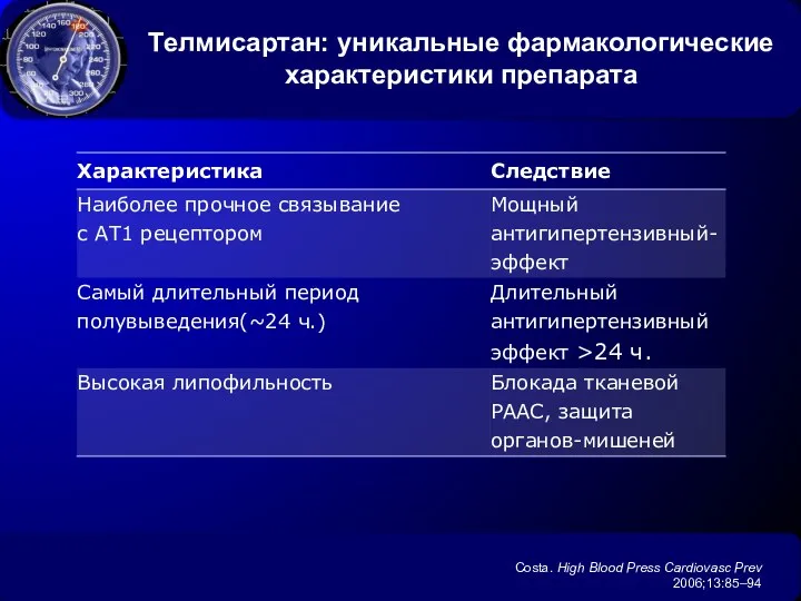 Телмисартан: уникальные фармакологические характеристики препарата Costa. High Blood Press Cardiovasc Prev 2006;13:85–94