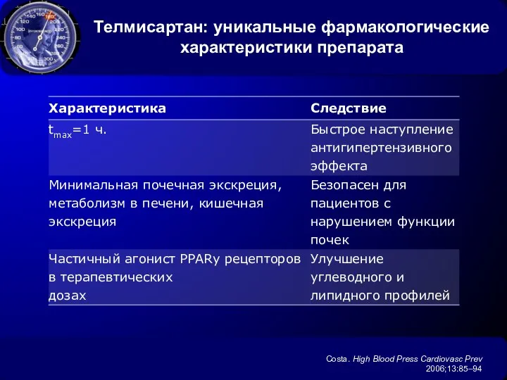 Телмисартан: уникальные фармакологические характеристики препарата Costa. High Blood Press Cardiovasc Prev 2006;13:85–94