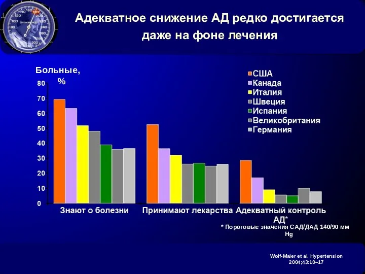 Адекватное снижение АД редко достигается даже на фоне лечения * Пороговые