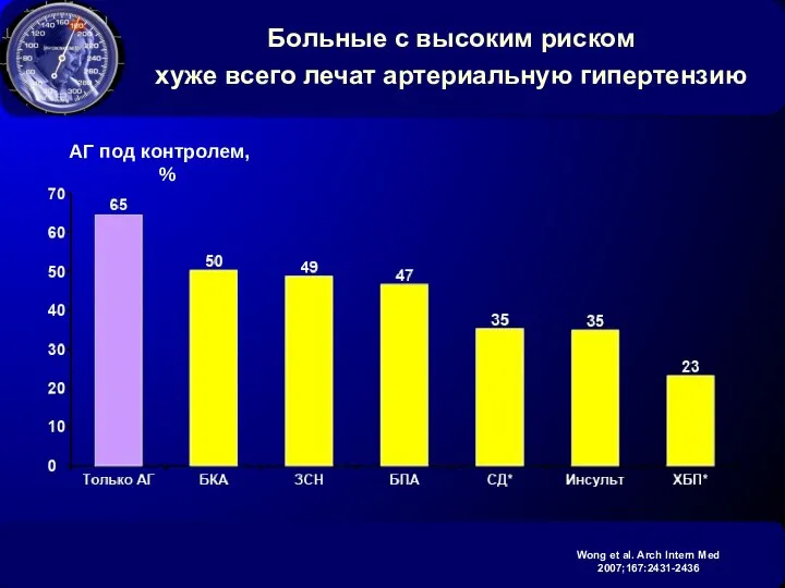 Больные с высоким риском хуже всего лечат артериальную гипертензию АГ под