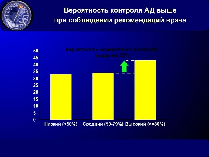 Вероятность контроля АД выше при соблюдении рекомендаций врача