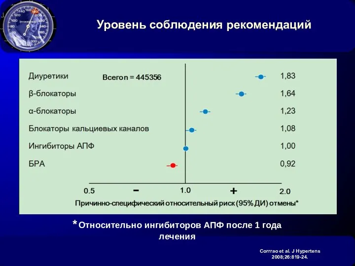 Уровень соблюдения рекомендаций * Относительно ингибиторов АПФ после 1 года лечения