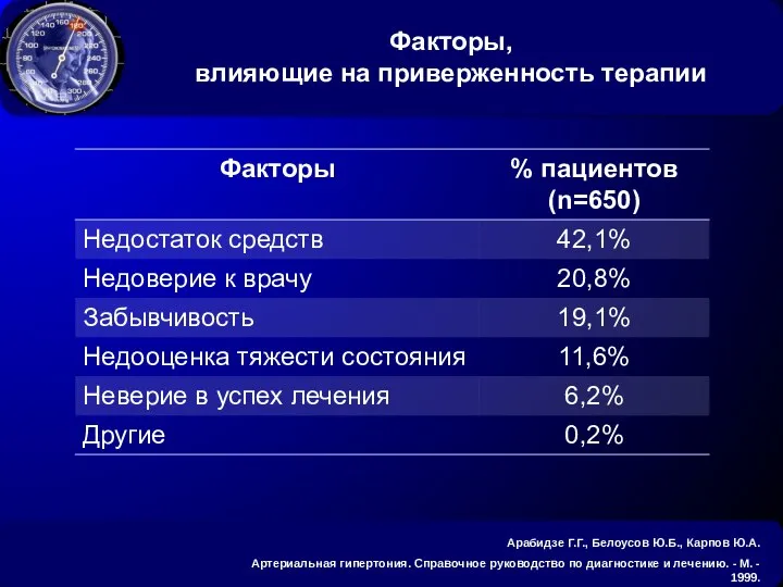 Арабидзе Г.Г., Белоусов Ю.Б., Карпов Ю.А. Артериальная гипертония. Справочное руководство по