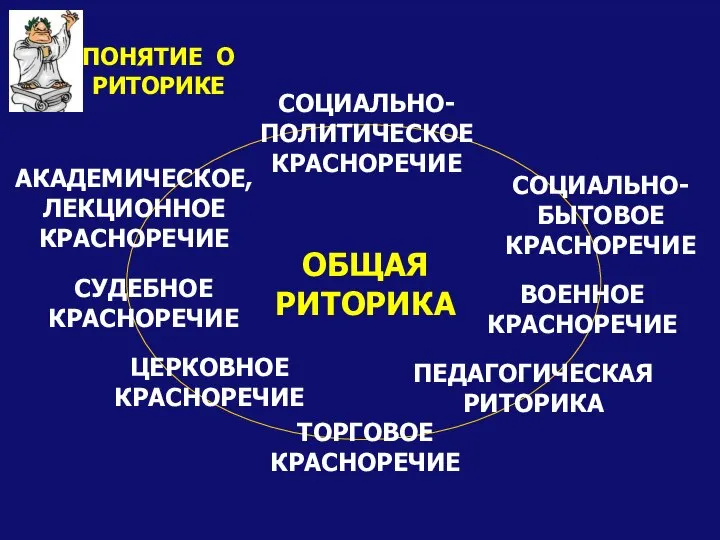 ОБЩАЯ РИТОРИКА СУДЕБНОЕ КРАСНОРЕЧИЕ АКАДЕМИЧЕСКОЕ, ЛЕКЦИОННОЕ КРАСНОРЕЧИЕ СОЦИАЛЬНО-БЫТОВОЕ КРАСНОРЕЧИЕ СОЦИАЛЬНО-ПОЛИТИЧЕСКОЕ КРАСНОРЕЧИЕ