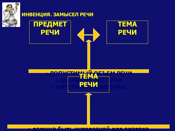 ⬥ ДОПУСТИМЫЙ ОБЪЕМ РЕЧИ ⬥ ЗНАНИЯ АУДИТОРИИ ⬥ ИНТЕРЕСЫ АУДИТОРИИ ТЕМА