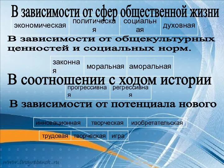 духовная В зависимости от сфер общественной жизни В зависимости от общекультурных