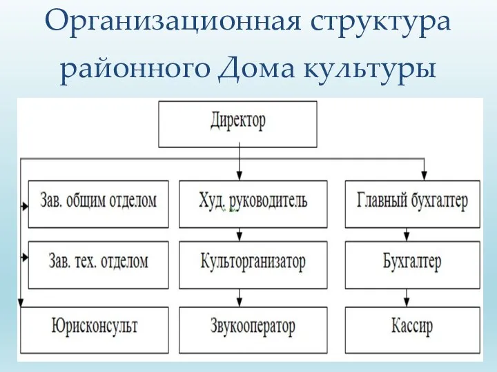 Организационная структура районного Дома культуры