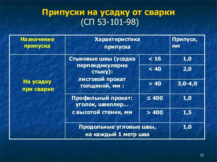 Припуски на усадку от сварки (СП 53-101-98)