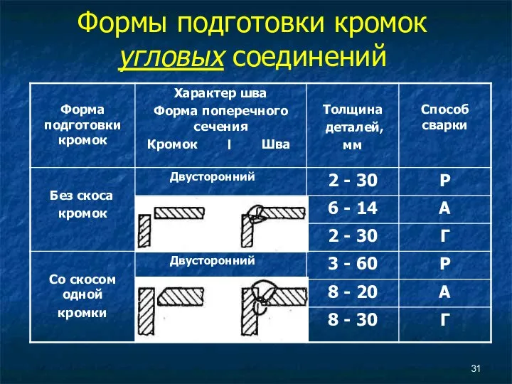 Формы подготовки кромок угловых соединений