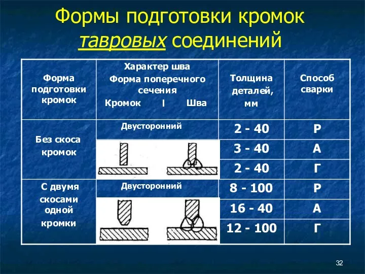 Формы подготовки кромок тавровых соединений