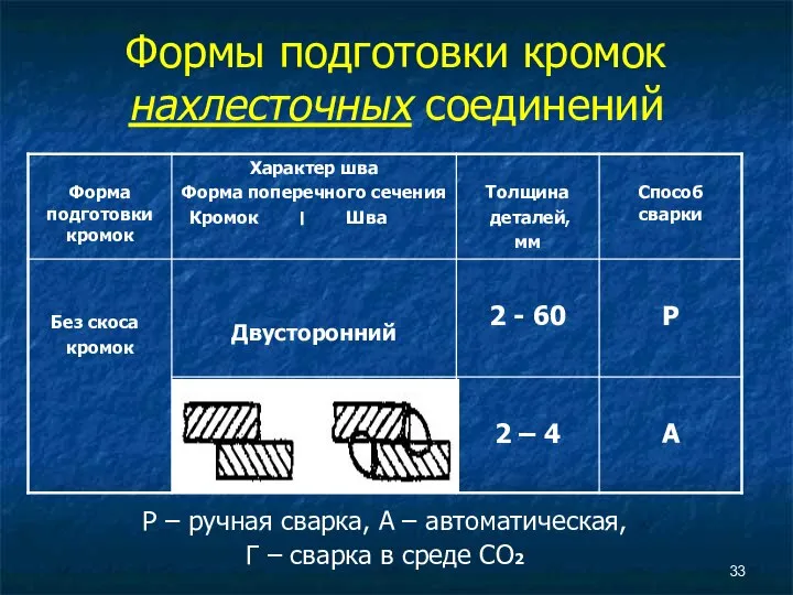 Формы подготовки кромок нахлесточных соединений Р – ручная сварка, А –