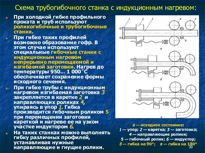 Схема трубогибочного станка с индукционным нагревом: При холодной гибке профильного проката