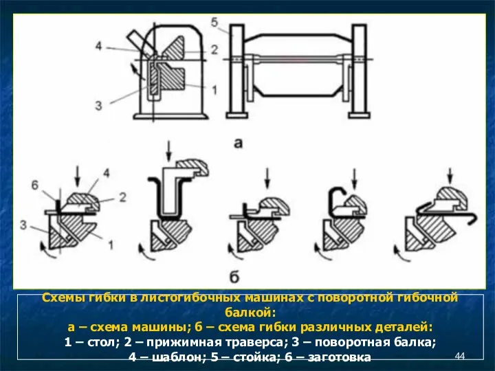 Схемы гибки в листогибочных машинах с поворотной гибочной балкой: а –