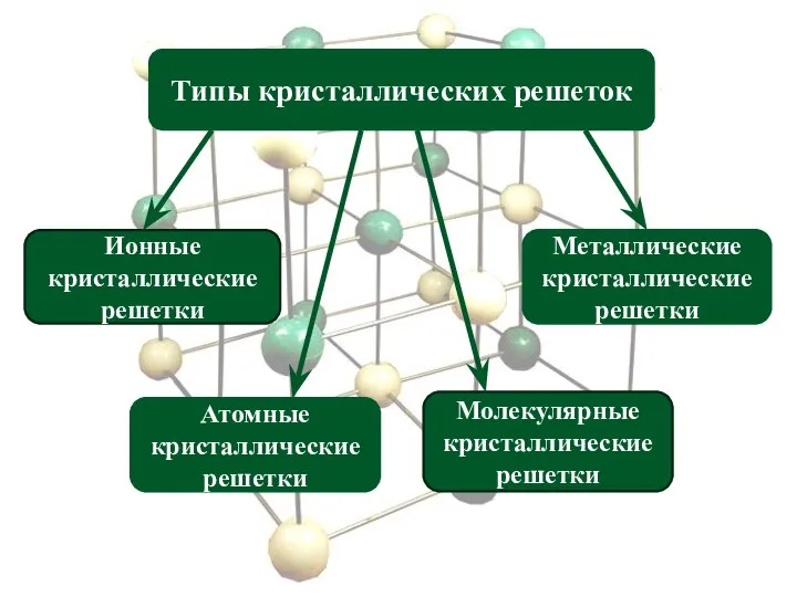 Ионные кристаллические решетки Атомные кристаллические решетки Молекулярные кристаллические решетки Металлические кристаллические решетки Типы кристаллических решеток