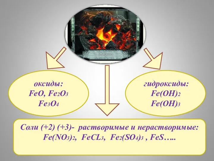 Соли (+2) (+3)- растворимые и нерастворимые: Fe(NO3)2, FeCL3, Fe2(SO4)3 , FeS…..