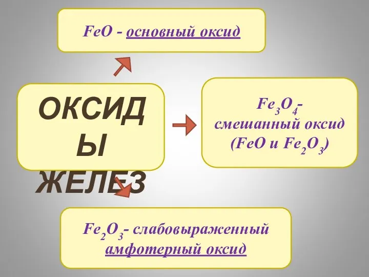 ОКСИДЫ ЖЕЛЕЗА FeO - основный оксид Fe2O3- слабовыраженный амфотерный оксид Fe3O4- смешанный оксид (FeO и Fe2O3)