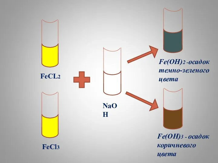 FeCL2 FeCl3 NaOH Fe(OH)2 -осадок темно-зеленого цвета Fe(OH)3 - осадок коричневого цвета