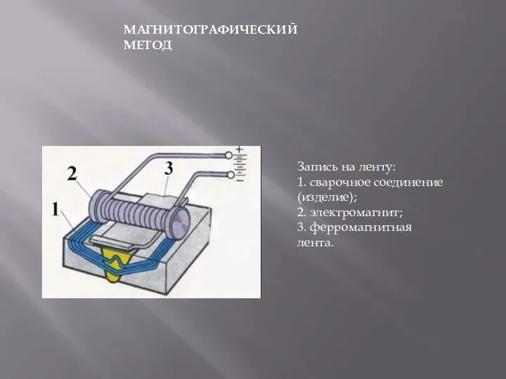 Запись на ленту: 1. сварочное соединение (изделие); 2. электромагнит; 3. ферромагнитная лента. МАГНИТОГРАФИЧЕСКИЙ МЕТОД